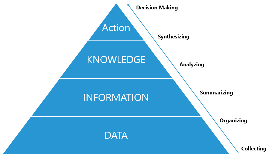 The DIKA Model and Leadership: What is DIKA?